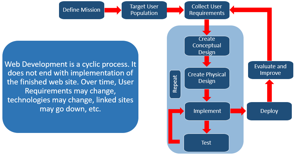 web development lifecycle